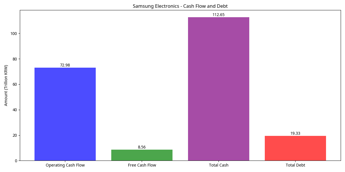 Cash Flow and Debt