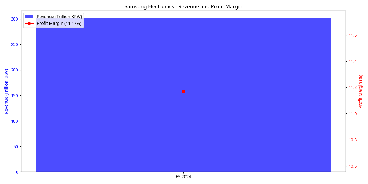 Revenue and Profit Margin
