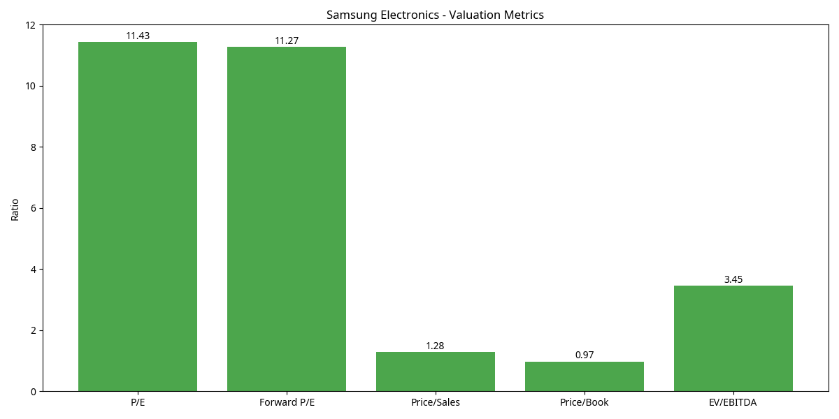 Valuation Metrics