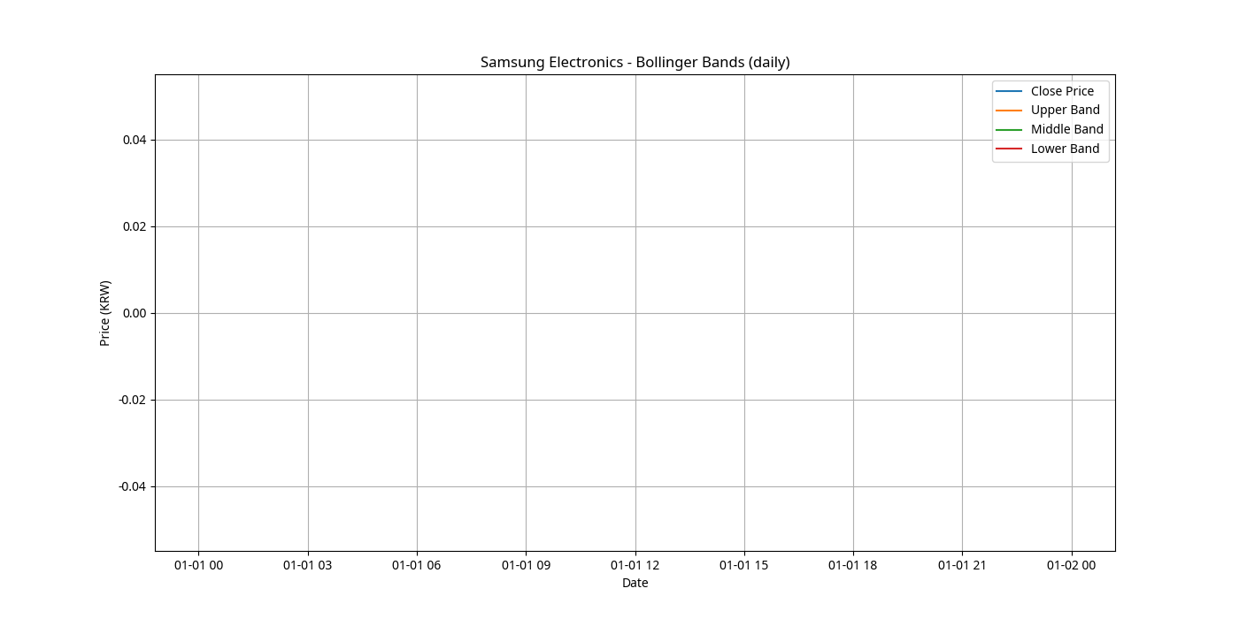 Bollinger Bands (Daily)