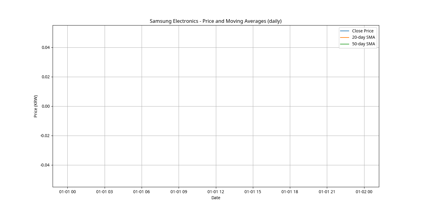 Price and Moving Averages (Daily)