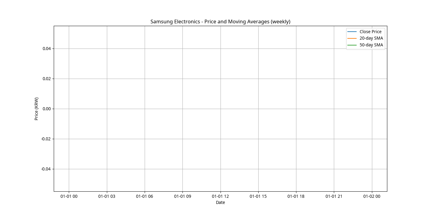 Price and Moving Averages (Weekly)